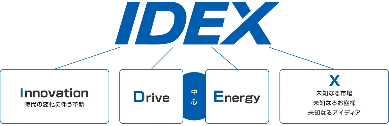 IDEXはInnovation、Drive、Energy、X(未知なる市場・未知なるお客様・未知なるアイディア)